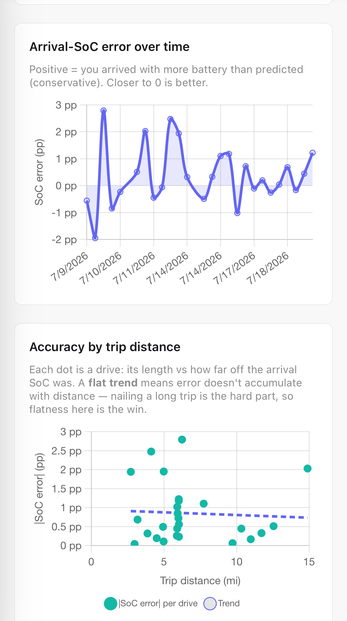 Charts: arrival-SoC error over time hugging zero, and accuracy staying flat with trip distance
