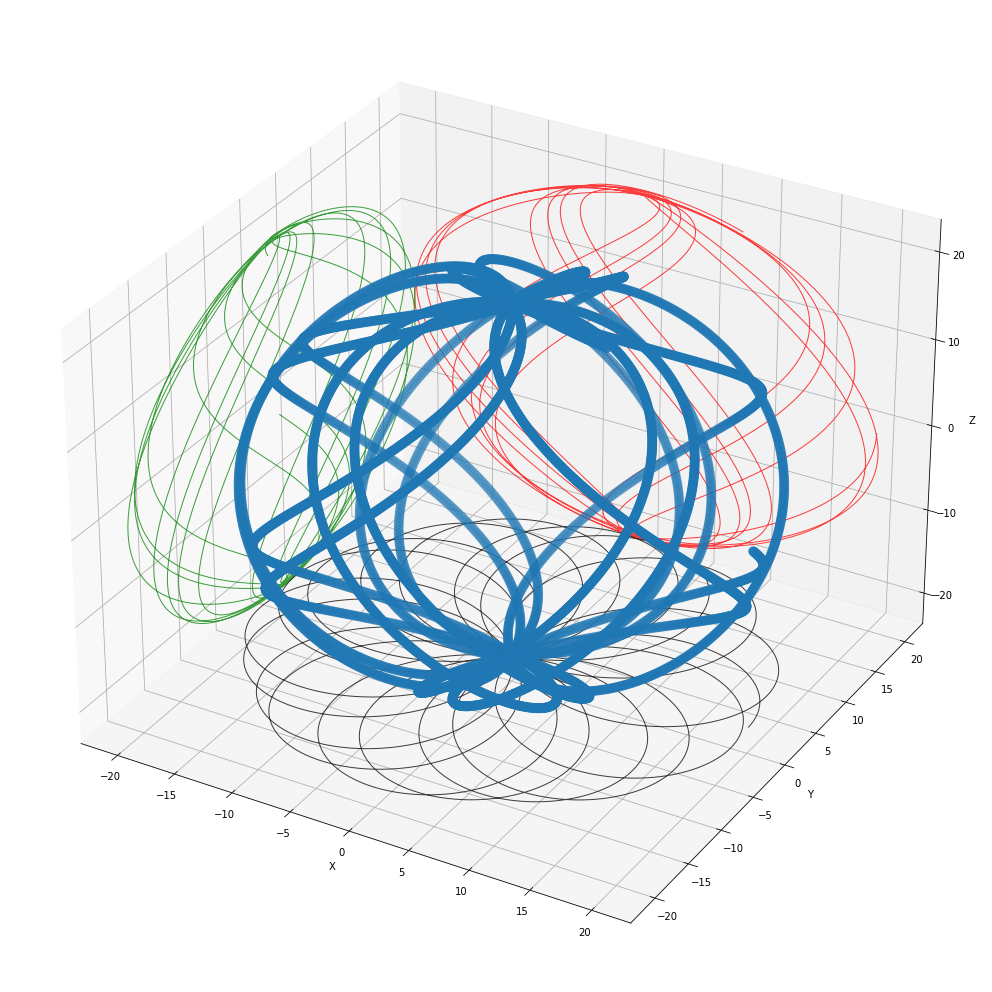 Geodesic orbits around a Kerr metric, 4th order